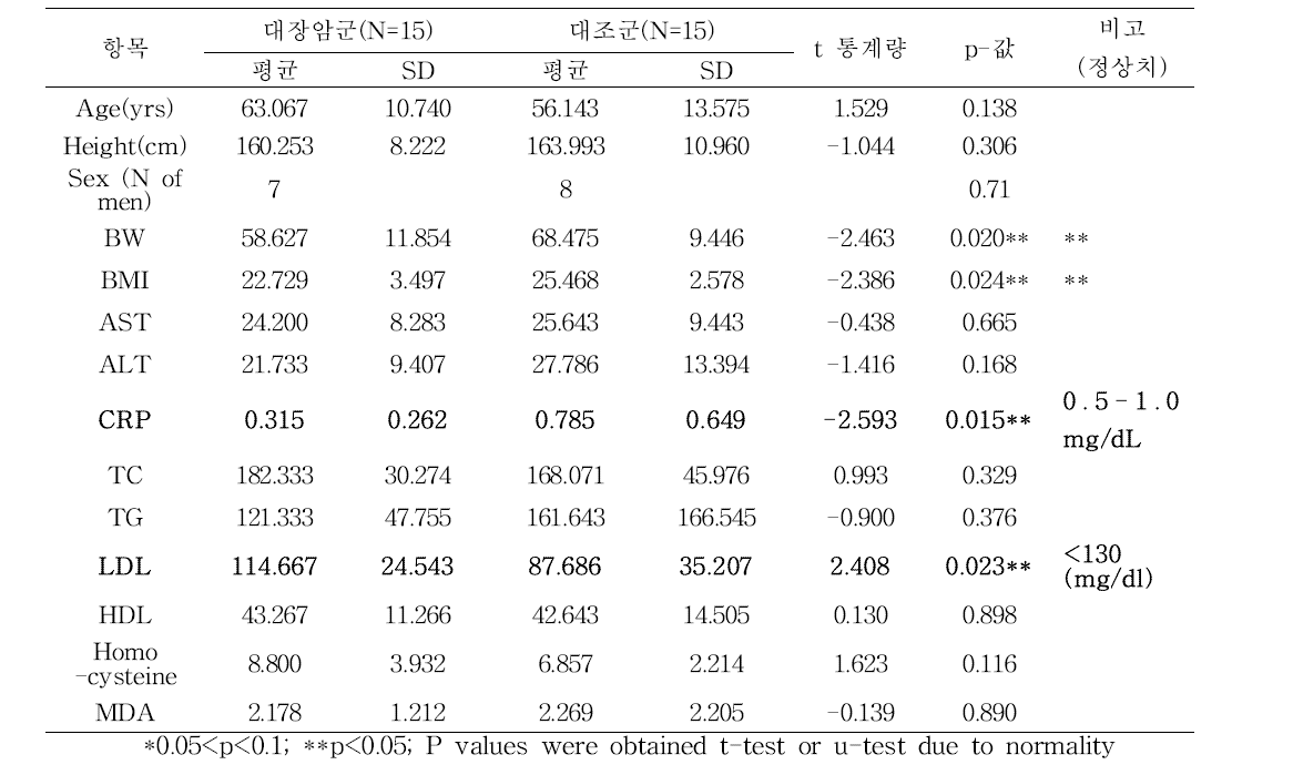 환자-대조군의 지질대사를 중심한 혈액학적 특징