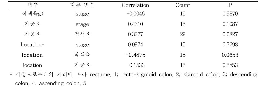 대장암의 상태, 부위와 적색육/가공육의 상관 (Pairwise Correlations)