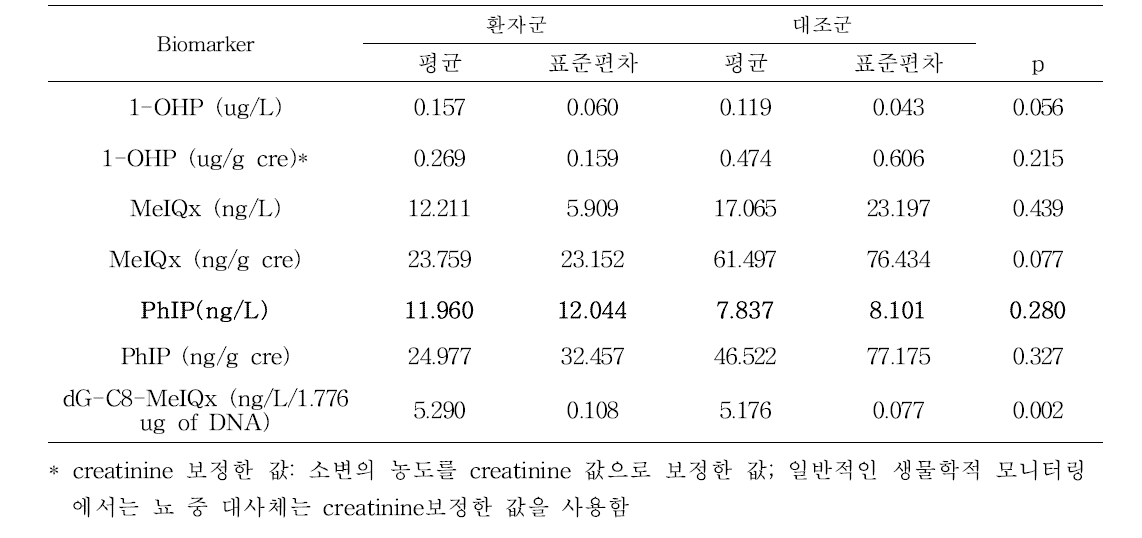 Biomarker에 대한 환자군과 대조군의 비교