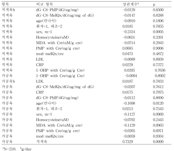 1년전 적색육, 가공육 소비량(FFQ)과 현재의 바이오마커와의 관계