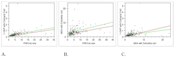 대장암유무에 따른 노출지표의 상관정도 비교: 빨간 추세선, 환자군 vs. 녹색 추세선, 대조군: A. PhIP (ng/g cre)과 1-OHP (ug/g cre), p<0.0001 vs. p=0.0007; B. PhIP (ng/g cre)과 MDA (uM/g cre), p<0.0001 vs. p=0.0009; C. MDA (uM/g cre)와 1-OHP (ug/g Cre)의 상관, 각각 p<0.0001 vs. p=0.0104)