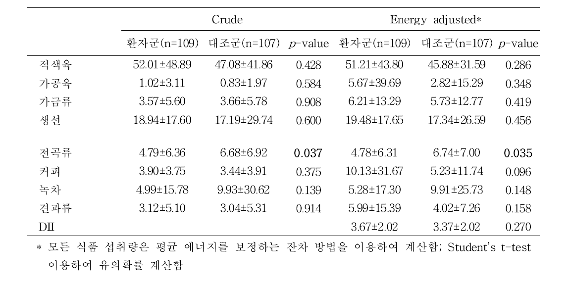 암환자군과 건강 대조군의 대장암 위험 혹은 예방 식품 1일 평균 섭취량 및 DII 비교(CMC) 단위: g/day