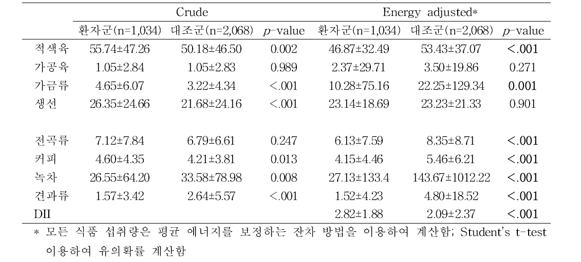 암환자군과 건강 대조군의 대장암 위험 혹은 예방 식품 1일 평균 섭취량 및 DII 비교(NCC, 2007∼2018) 단위: g/day