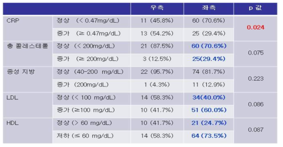 질병 위치에 따른 혈액학적 특성