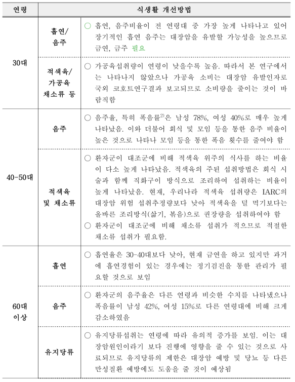 연령 맞춤형 대안