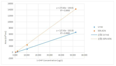 1-OHP calibration