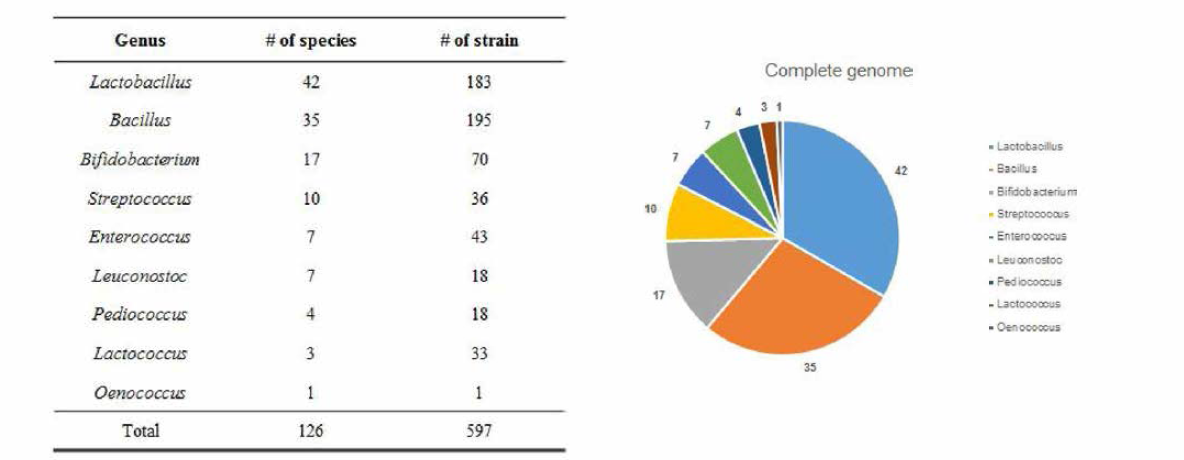 그림 4 연구에 사용된 유산균 종들 목록. NCBI에서 complete genome을 다운받았으며, Lactobacillus, Bacillus, Bifidobacterium 등 총 10 genus에서 126 종 597 strain을 이용하였다