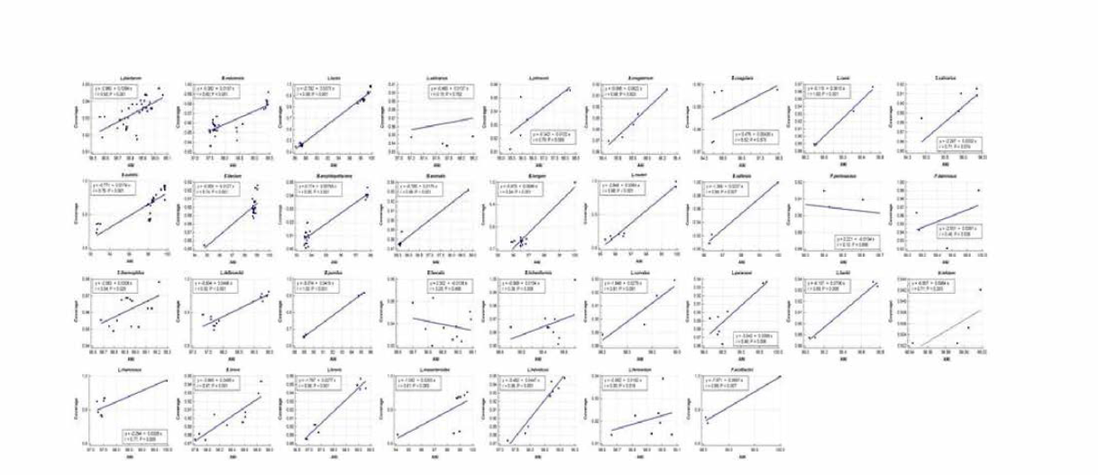 각 종별 대표 reference genome과의 ANI, genome coverage (5개 이상의 complete genome이 있는 34종)