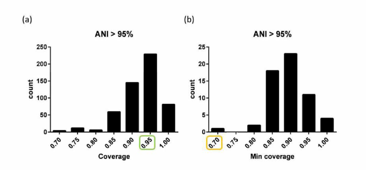 각 종별 대표 reference genome과의 (a) coverage 및 (b) 최소 coverage의 분포. 95% ANI 기준으로，즉 ANI 기준 같은 종인 경우 대부분이 0.85 이상의 높은 coverage 값을 보였으나 BJongum 같은 경우는 최소 coverage가 0.7137정도 였다