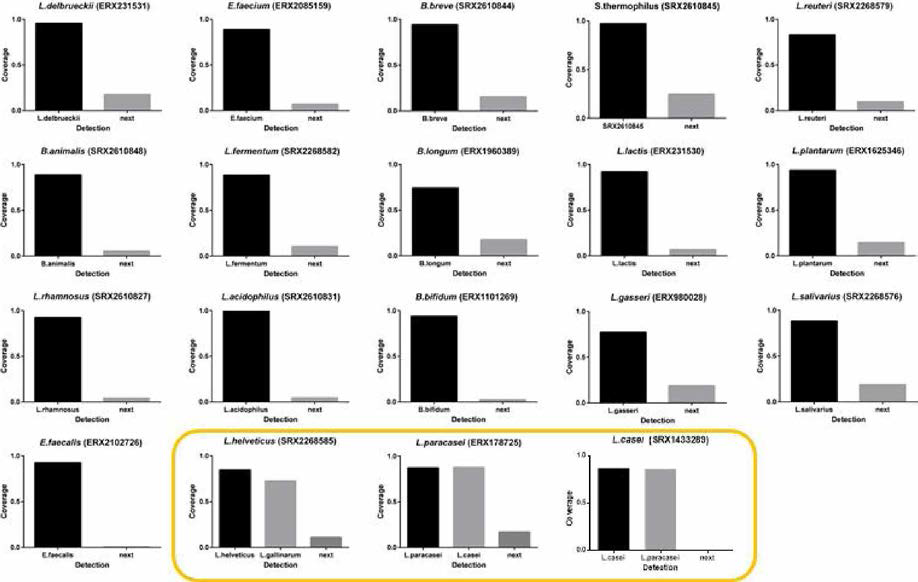 식약처 고시 19종 유산균에 대해 각각 SRA 데이터를 받아 대표 strain 집단에 정렬시킨 결과, 16종에서 해당 종만 coverage 0.7137 기준을 넘 어 검출되었다. L.casei와 L.paracasei의 경우 서로서로를 coverage 0.86, 0.88로 검출 시켰으며, L.helveticus는 coverage 0.85로 검출함과 동시에 coverage 0.73으로 L.gallinarum을 검출시켰다