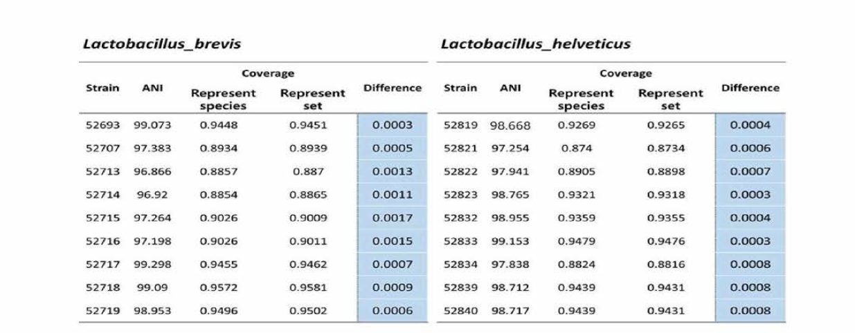 종내 각 strain 들을 종내 대표 strain 에 정렬시켰을 때와，대표 strain 들을 multi-fasta로 묶은 참조 서열에 정렬시켰을 때의 coverage 차이의 최댓값이 0.17%로 매운 근소한 차이를 보였다