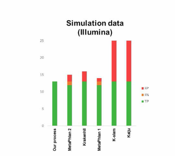 식약처 고시 19종의 유산균 중 13종에 대해서 simulation 데이터 (ART, lllumina, 100bpX2)를 만든 뒤 하나의 파일로 합쳐서 분석한 결과