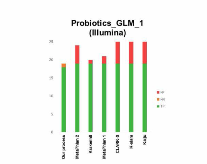 식약처 고시 19종 포함 유산균 제품 real 데이터의 분석 결과 (lllumina 150bpX2, 30Gb)