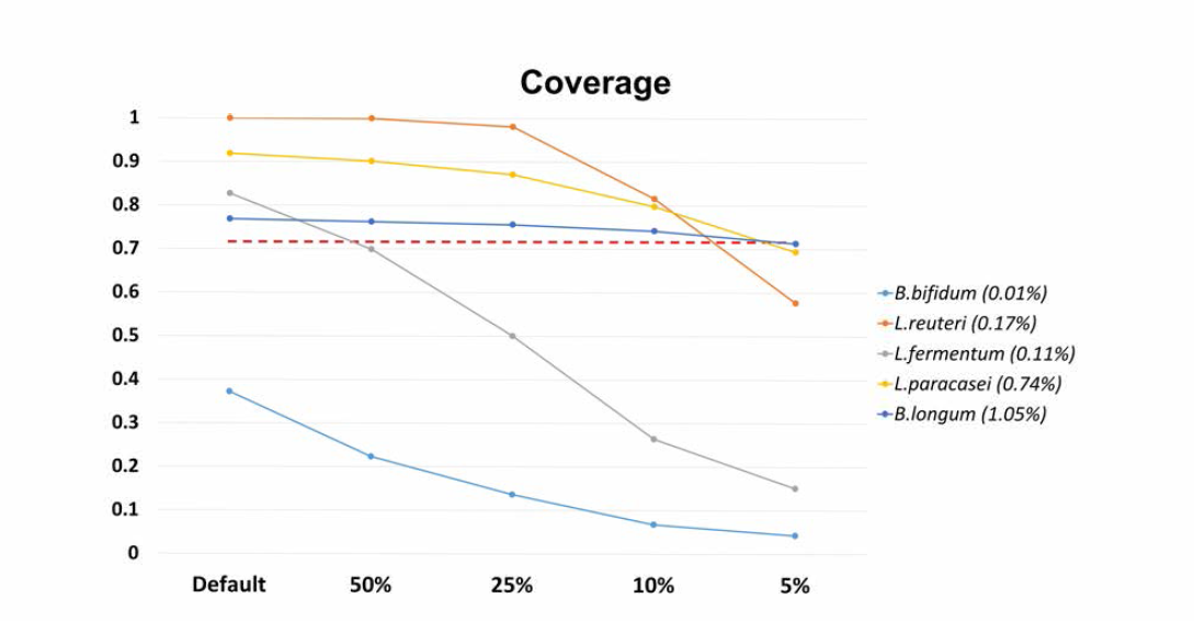 B.longum 기준 시료 내 1% 이상 포함 균주는 3~4Gb 이상의 데이터 생산량으로 검출이 가능할 것으로 예상된다