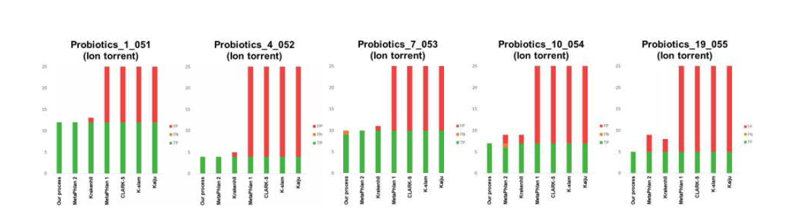 유산균 5개 제품의 ion torrent 메타게놈 데이터 분석 결과. 처음 우리의 과정에선 053, 054 제품에서 false negative가 한 종씩 나왔지만 대표 균주를 추가 선정 한 후 053 제품에서만 false negative가 나온 것을 확인하였다. MetaPhlan 2와 Krakenhll의 경우 false positive 결과를 2개 이상의 제품에서 보여주었으며 나머지 프로그램들은 매우 많은 수의 false positive를 보여주었다