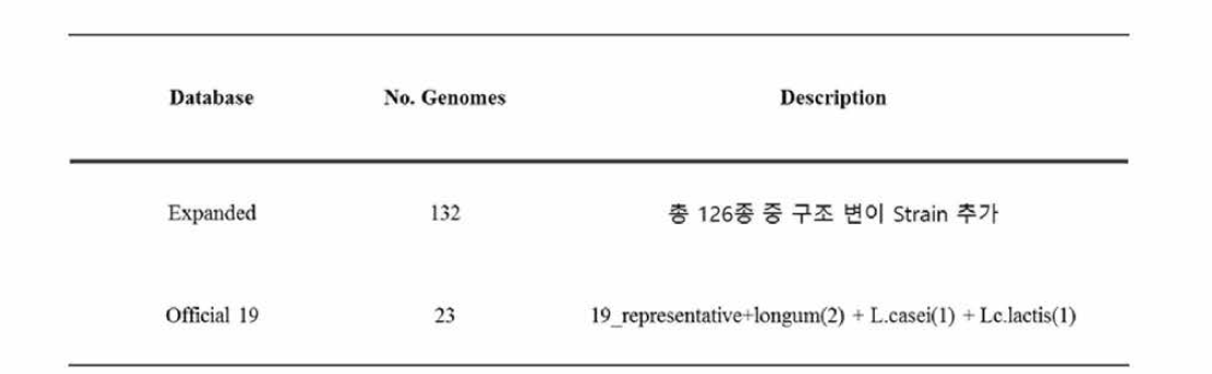 ANI 기준 두 개 이상의 그룹으로 묶인 종의 경우 대표 strain을 추가적으로 뽑아 식약처 고시 19종 데이터베이스의 경우 23 strain, 유산균 전체의 데이터베이스의 경우 132 strain으로 구축하였다