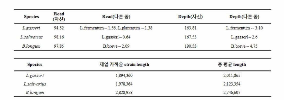 10%와 차이를 보인 세 종에 대하여 l)read수가 타 genome에 가서 붙은 경우，2)정에 사용되는 genome의 크기가 종 평균 genome의 크기와 큰 차이를 보인 경우 두 가지로 나누어서 원인을 파악하였다. 그 결과 세 종 모두에서 다른 종에 달라붙어 떨어진 depth는 적었으나 보정에 사용된 genome의 크기가 종 평균의 genome의 크기가 다름을 확인하였다