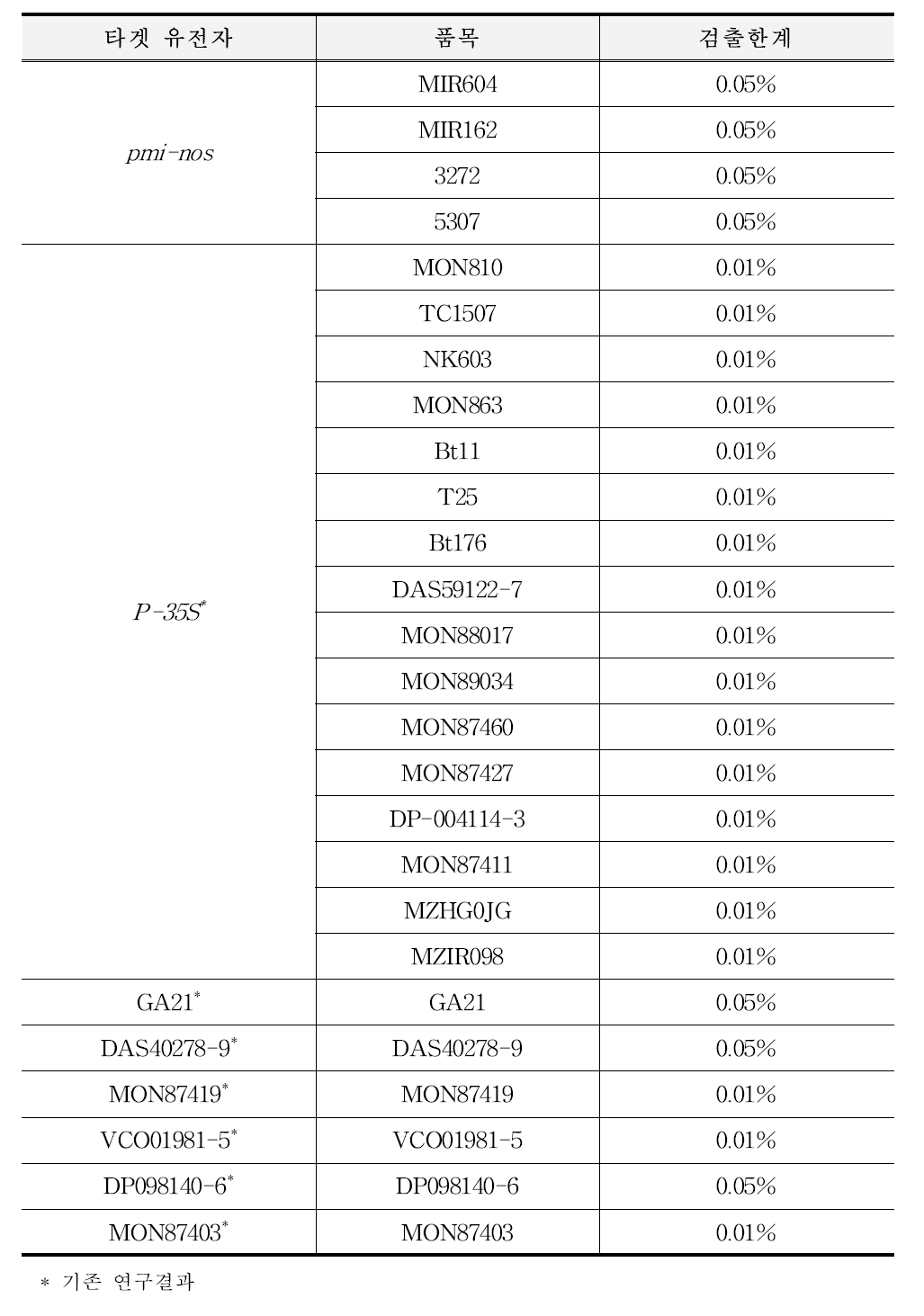 유전자변형 옥수수 실시간 PCR 스크리닝 유전자 민감도 결과 요약