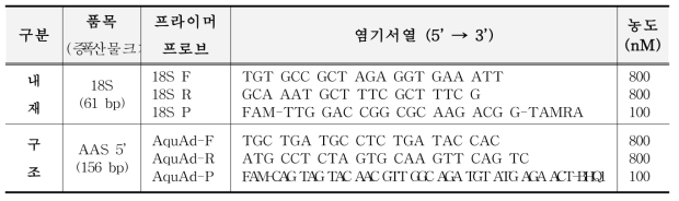 유전자변형 연어 시험용 프라이머, 프로브 정보