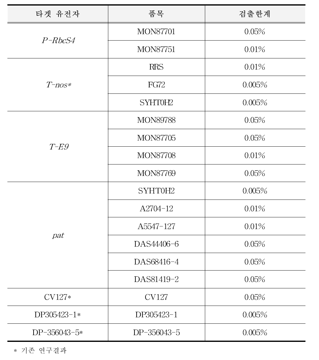 유전자변형 콩 실시간 PCR 스크리닝 시험법 민감도 결과 요약
