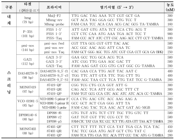 유전자변형 옥수수 스크리닝용 실시간 PCR 프라이머와 프로브 정보