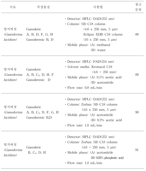 영지버섯 ganoderic, ganoderenic acid 분석법