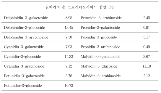 빌베리 anthocyanoside 함량