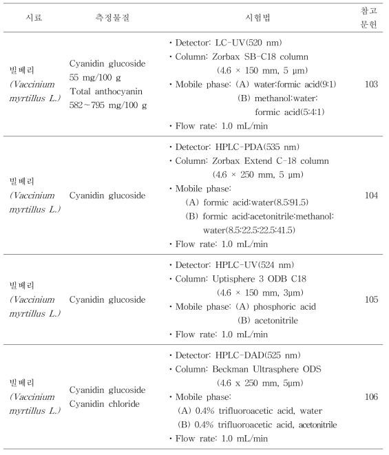 빌베리 cyanidin glucoside(anthocyanoside) 분석법