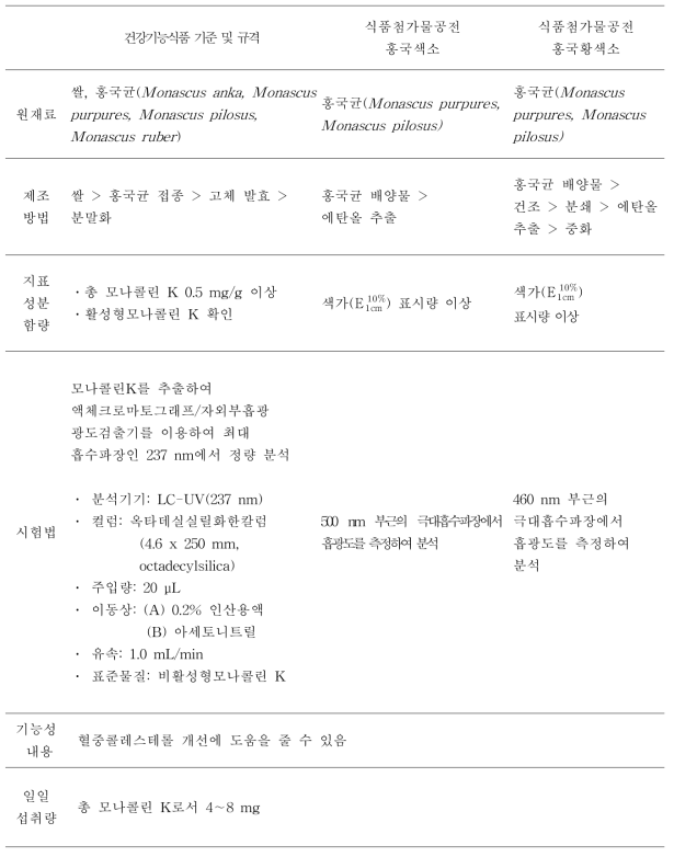 홍국 국내외 공전 정보