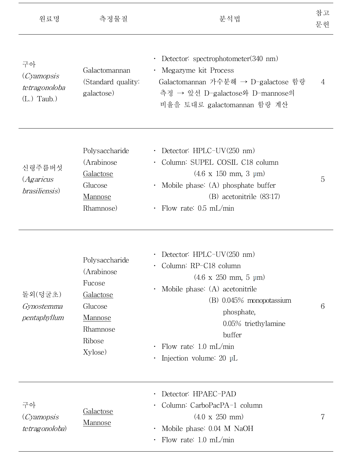 Galactomannan, galactose, mannose 분석법