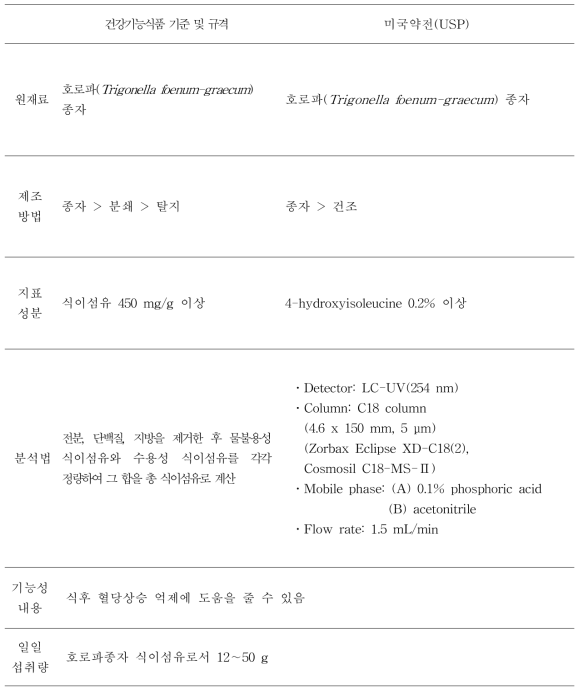 호로파종자식이섬유 국내외 공전 정보