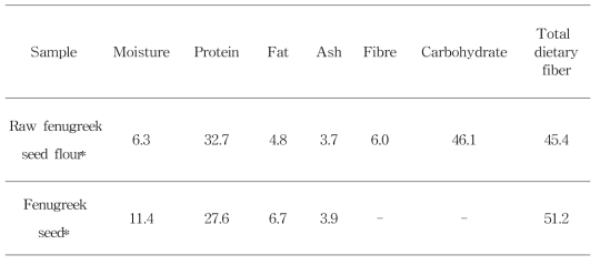 호로파종자 영양성분 함량 (단위: %)