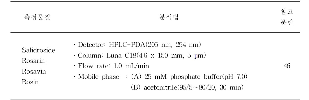 홍경천 salidroside, rosarin, rosavin, rosin HPLC-PDA 분석법