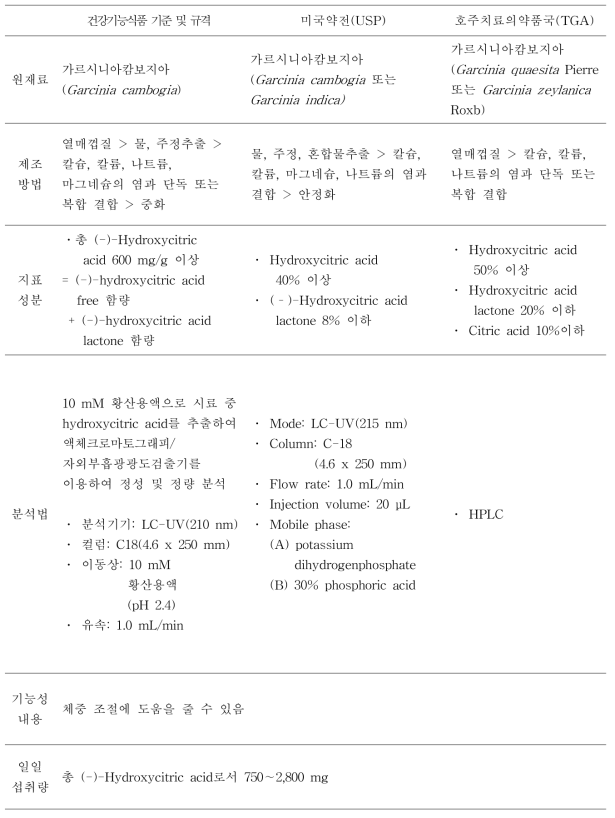 가르시니아캄보지아 추출물 국내외 공전 정보