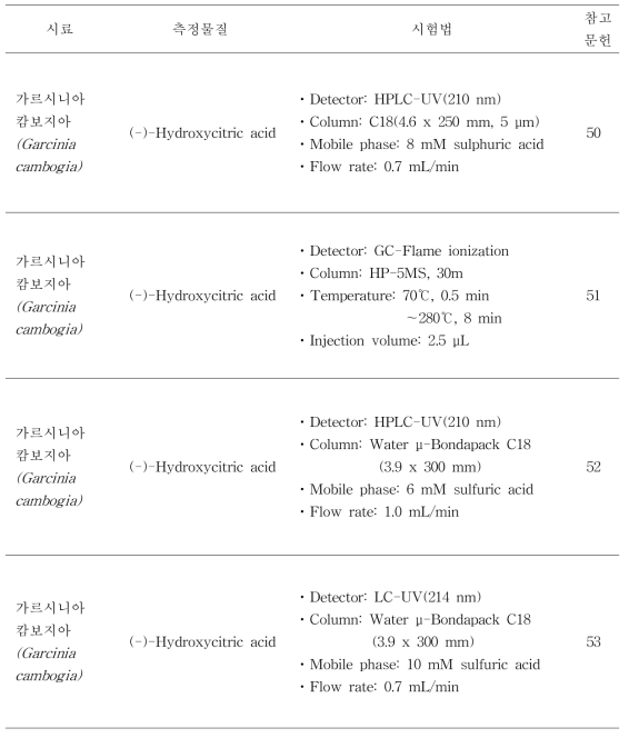 가르시니아캄보지아 (-)-Hydroxycitric acid 분석법