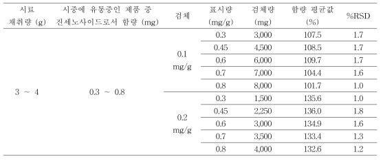 젤리시료제품 중 진세노사이드 Rg1, Rb1 및 Rg3 합으로서 무게 함량 기준