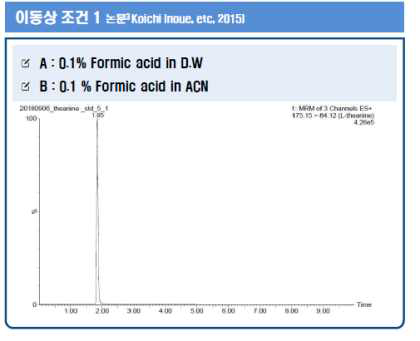 메탄올과 0.5 mM 포름산암모늄(pH 4) 이동상 조건의 크로마토그램