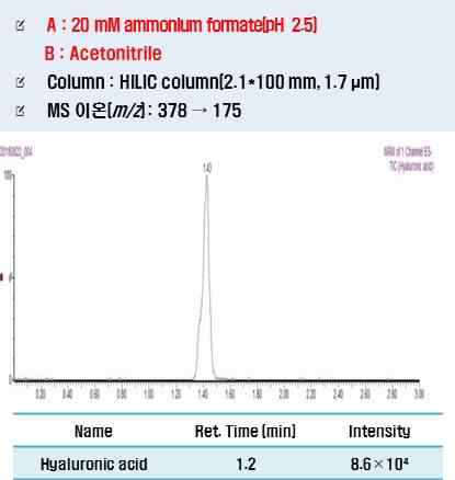 20 mM ammonium formate(pH 2.5) 이동상 조건의 크로마토그램