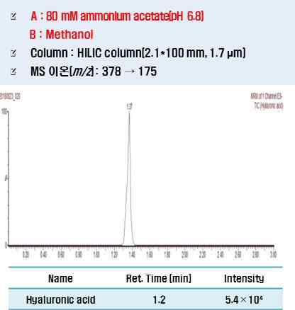 80 mM ammonium acetate(pH 6.8) 이동상 조건의 크로마토그램