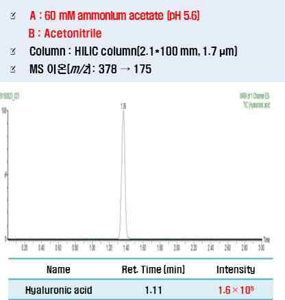 60 mM ammonium acetate(pH 5.6) 이동상 조건의 크로마토그램