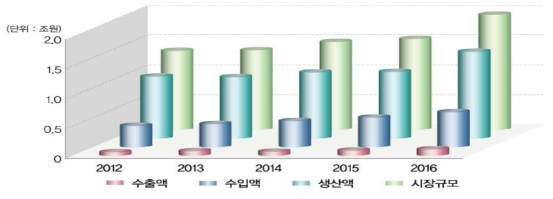 건강기능식품 연도별 시장규모 추이(‘14∼’17) (출처: 2017년 식품의약품통계 연보)