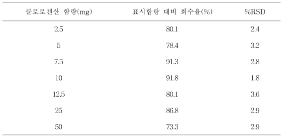 클로로겐산의 시료량에 따른 표시함량 대비 회수율