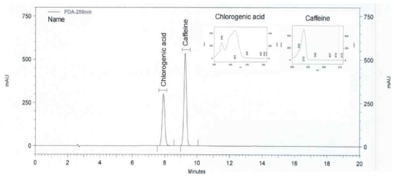 클로로겐산 표준용액의 크로마토그램