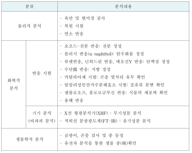 식품 중 이물 분석법