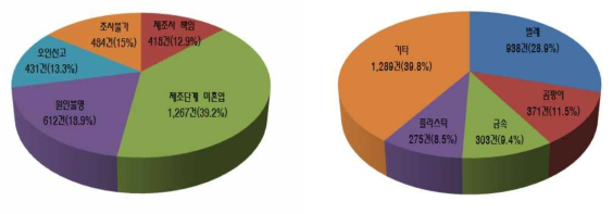 이물 혼입 원인조사 결과 및 이물별 신고현황 조사 결과(‘17년) [출처 : 2017년도 식품 이물 신고 원인조사 분석결과, 식품의약품안전처]