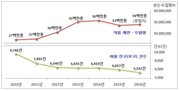 연도별 이물 신고(보고) 현황