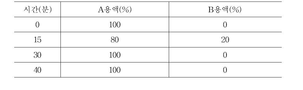 이동상 조건(예)