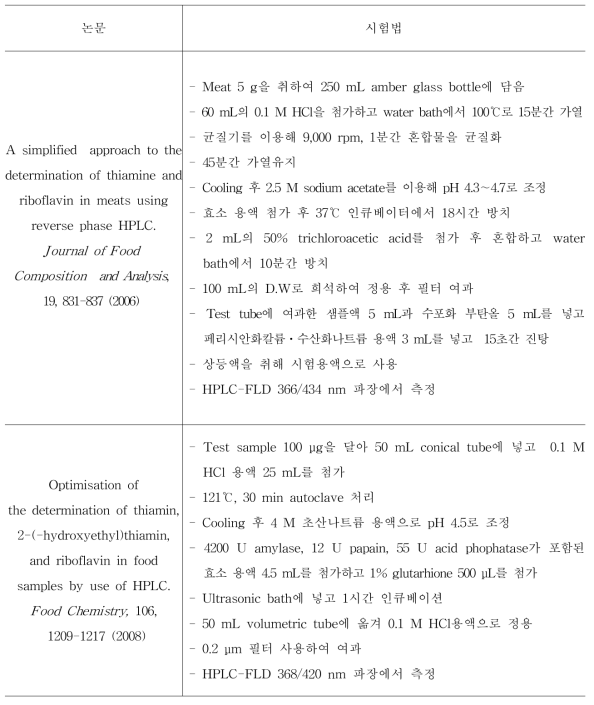 비타민 B1의 시험법 관련 연구문헌