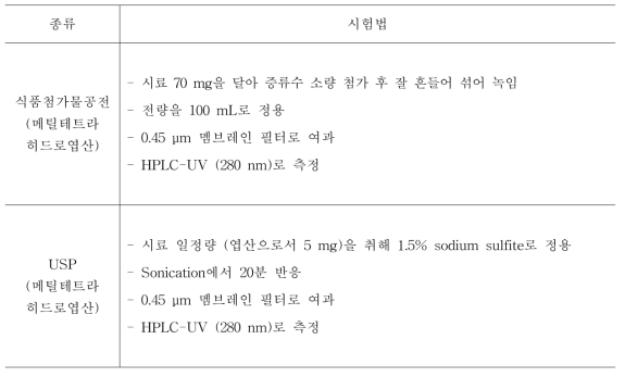 메틸테트라히드로엽산글루코사민의 국내·외 공인시험법 현황