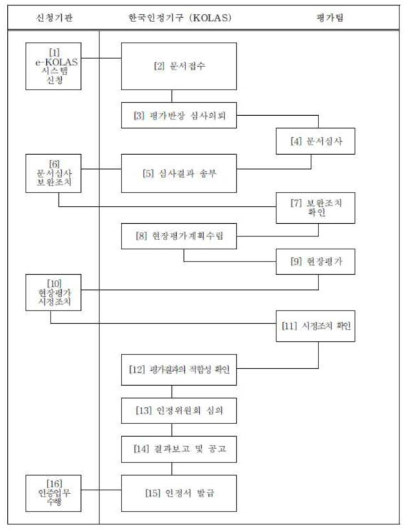 공인기관 인정 신청 절차 및 평가 수행 절차